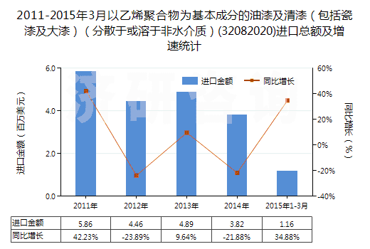 2011-2015年3月以乙烯聚合物為基本成分的油漆及清漆（包括瓷漆及大漆）（分散于或溶于非水介質(zhì)）(32082020)進(jìn)口總額及增速統(tǒng)計(jì)